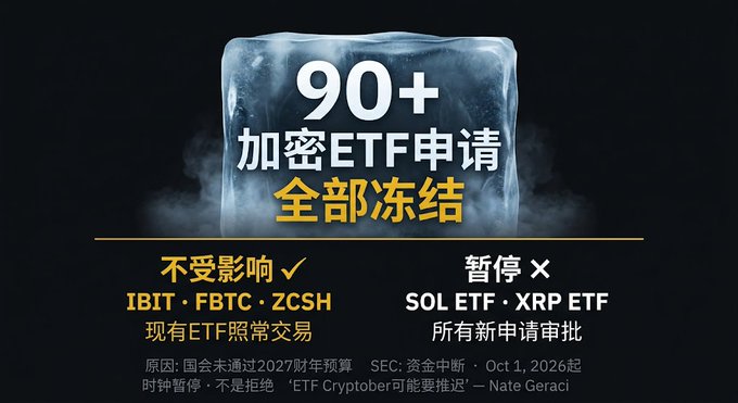 A graphic showing '90+' crypto ETF applications frozen, with IBIT, FBTC, ZCSH unaffected, and SOL ETF and XRP ETF paused, citing SEC funding issues and October 1, 2026 shutdown.