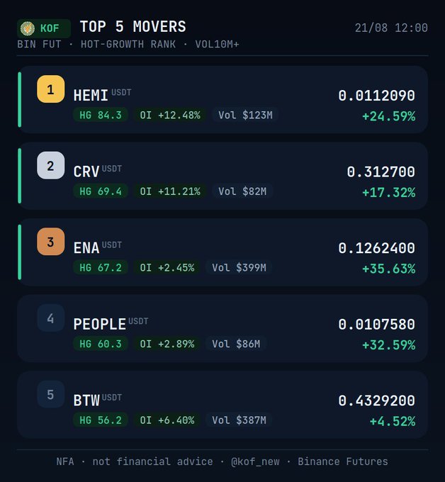 A cryptocurrency "Top 5 Movers" rankings graphic on Binance Futures showing HEMI (+24.59%), CRV (+17.32%), ENA (+35.63%), PEOPLE (+32.59%), and BTW (+4.52%).