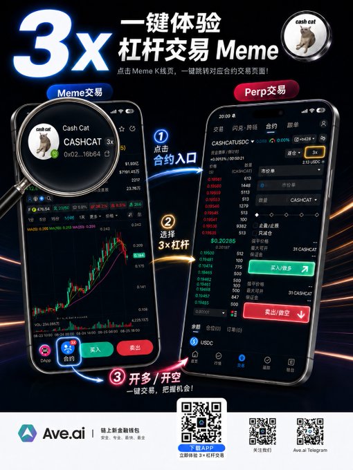A promotional graphic for Ave.ai advertises "3x" leverage trading on Meme coins, showing two smartphone screenshots where users can click a contract entry point on the CASH/CAT chart and select 3x leverage to open long/short positions with $CASH/USDC. The ad features a magnifying glass over the CASHCAT token and includes QR codes for app download, aligning with the post's message about trading $CASHCAT contracts directly on Ave to capitalize on the token's volatility.