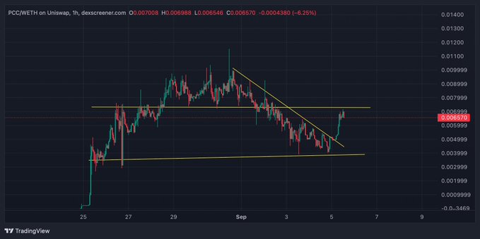 A TradingView 1-hour chart shows PCC/WETH on Uniswap trading at 0.006570, down 6.25% after breaking out from a descending wedge/triangle pattern. The accompanying bullish post suggests the token is poised to reach new all-time highs, aligning with the visible breakout above the descending trendline and horizontal resistance near 0.007.