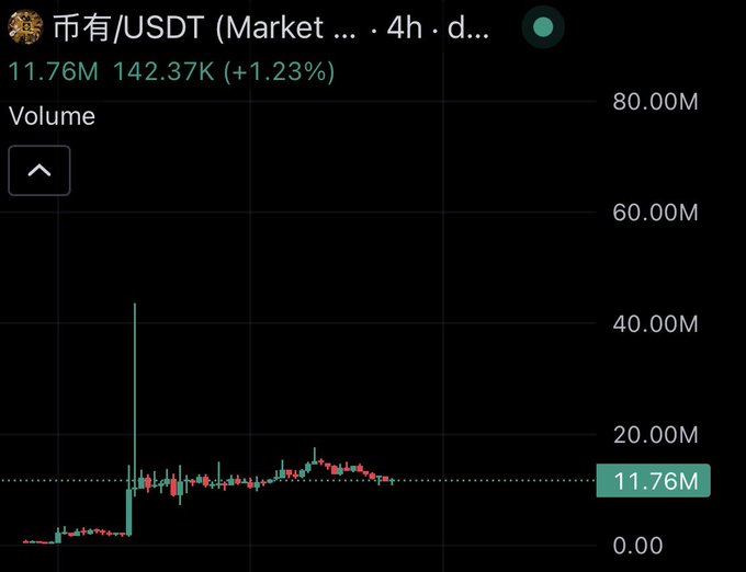 A TradingView chart of 币有/USDT (Market) on the 4h timeframe shows a dramatic volume spike of ~40M—roughly 3.4x the current 11.76M baseline—visually capturing the kind of rare 30x outlier candle referenced in the caption.