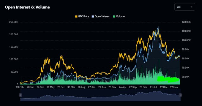 A cryptocurrency trading chart showing BTC Price (yellow), Open Interest (blue line), and Volume (green bars) tracked over several years.