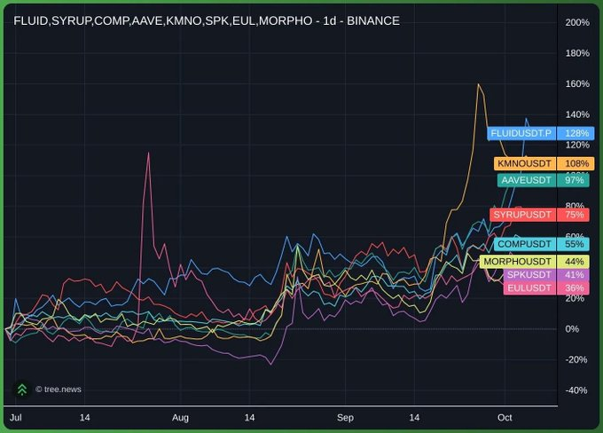 A 1-day Binance chart comparing DeFi lending protocols shows FLUID/USDTP leading with a 128% gain, followed by KMNO/USDT (+108%) and AAVE/USDT (+97%), with all tracked tokens (SYRUP, COMP, MORPHO, SPK, EUL) posting significant gains of 20–79% since July, illustrating the strong bid for lending protocols highlighted in the post.