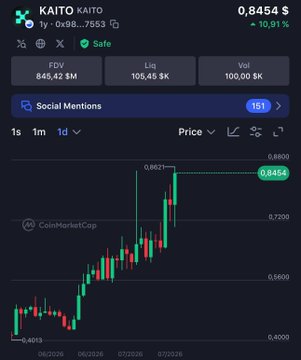 A CoinMarketCap price chart for KAITO showing a current price of $0.8454 with a 10.91% gain, FDV of 845.42M, and 151 social mentions.