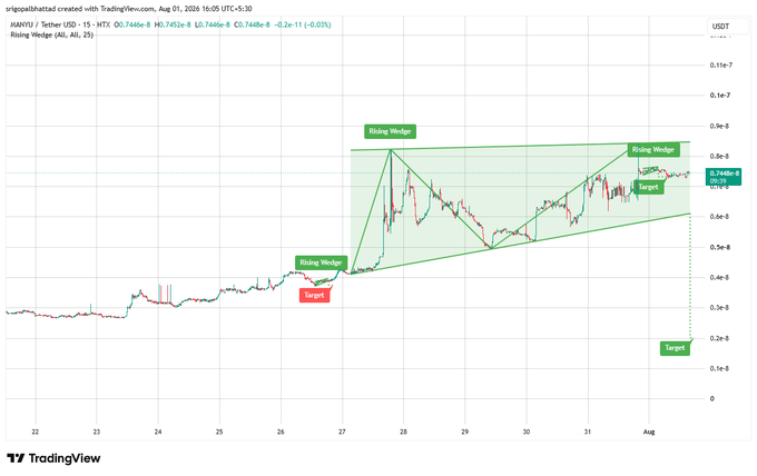 A TradingView chart showing MANYU/USDT Tether with rising wedge patterns marked in green, dated August 1, 2025.