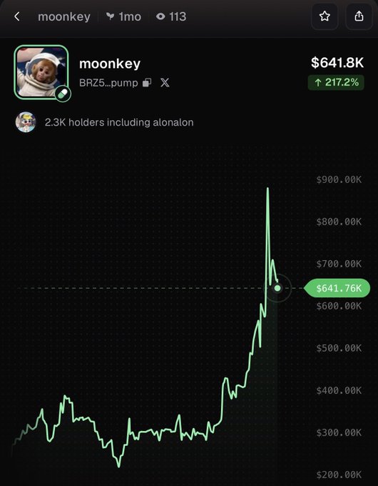 The image shows a cryptocurrency chart for "moonkey" (BRZ5...pump) displaying a dramatic price spike to $641.8K with a 217.2% gain over 1 month, peaking near $900K before pulling back. The sharp upward momentum visible on the chart supports the post's bullish long thesis on the $moonkey token.
