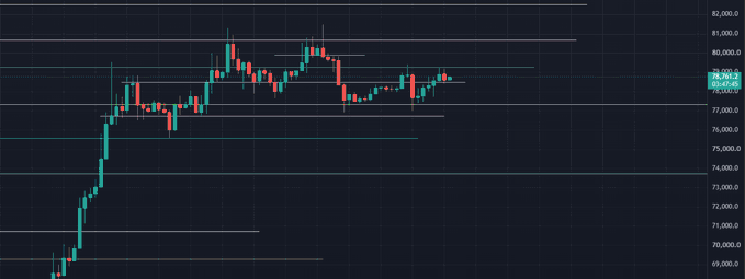 A financial candlestick chart shows price action fluctuating between roughly 75,000 and 82,000, with the current value displayed at 78,793.3.