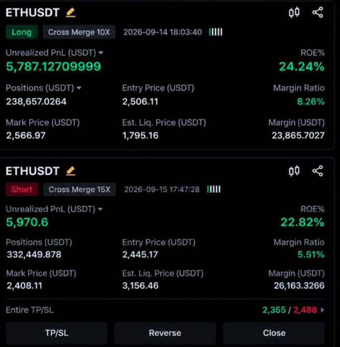 A cryptocurrency trading screenshot showing two open ETHUSDT positions: a 10x Long entry from Sept 14 at 2,506.11 with $5,787 unrealized PnL (24.24% ROE), and a 15x Short entry from Sept 15 at 2,445.17 with $5,970.60 unrealized PnL (22.82% ROE), supporting the post's claim of nearly $6,000 profits on both bullish and bearish ETH trades.