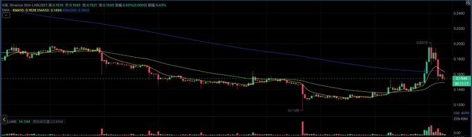 A candlestick chart of $LAB (Binance) on 30m timeframe showing price recovering from a low of 0.1108 to a peak of 0.2019, with EMA5 at 0.1608 and EMA20 at 0.1640. The chart illustrates the poster's warning that recent pumps from lows are temporary dead-cat bounces designed to lure buyers, rather than sustainable rallies like before, as the coin only retraces a portion of its prior decline.