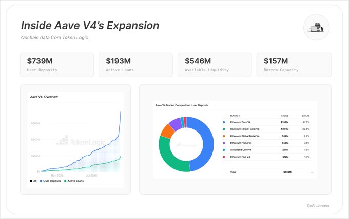 A data dashboard titled 'Inside Aave V4's Expansion' sourced from Token Logic, showing metrics including $739M in User Deposits, $193M in Active Loans, $546M in Available Liquidity, and $157M in Borrow Capacity, along with an Aave V4 Overview chart and a market composition pie chart.