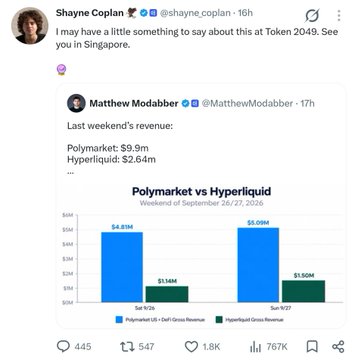 A screenshot of a Twitter/X thread by Shayne Coplan and Matthew Modabber comparing weekend revenues of Polymarket ($9.9M) vs Hyperliquid ($2.64M) with a bar chart titled 'Polymarket vs Hyperliquid' for the weekend of September 26/27, 2026.
