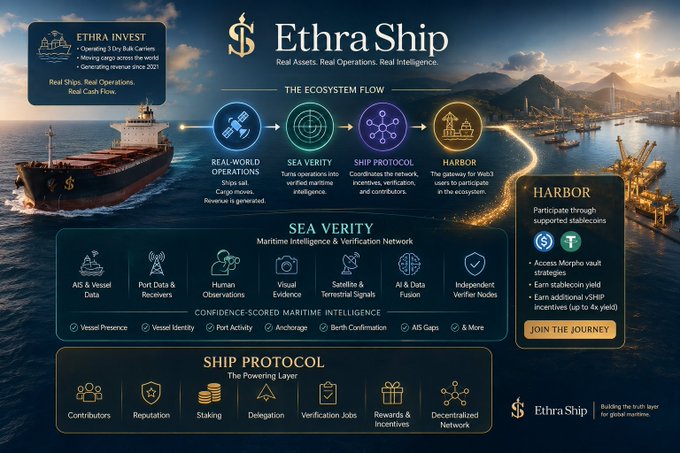 A promotional infographic for 'EthraShip,' a real assets project, featuring 'ETHRA INVEST,' 'SEA VERITY,' 'SHIP PROTOCOL,' and 'HARBOR' sections, alongside images of a cargo ship and a port.