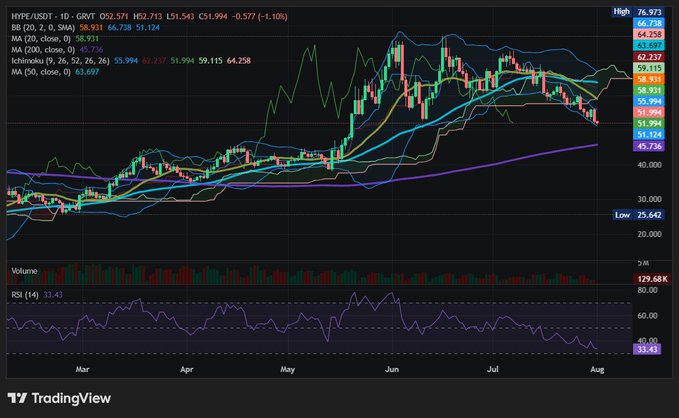 A TradingView stock chart for HYPE/USDT on a 1-day timeframe showing candlesticks, multiple moving averages (MA 20, 50, 200, Ichimoku), RSI indicator, with current price around 52.571.