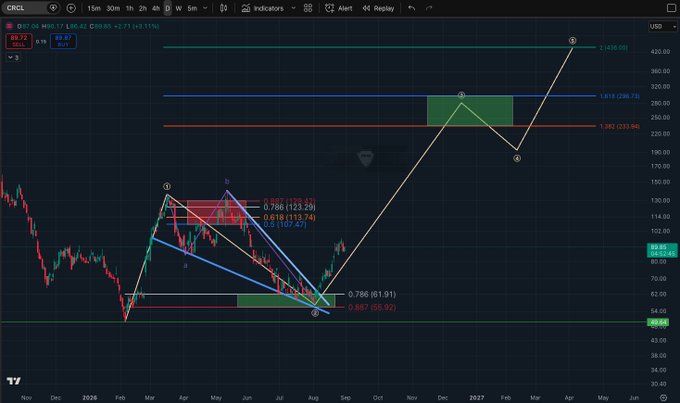 A TradingView chart of $CRCL (Circle) on the daily timeframe shows a bullish technical setup with harmonic/Elliott Wave patterns, projecting Fibonacci extension targets at 286.73 (1.618), 298.72 (1.815), and 400.05 (2.0), supporting the post's claim of multiple hundreds over time.