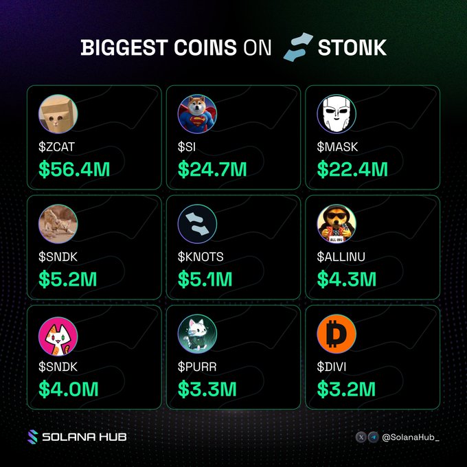 An infographic titled 'BIGGEST COINS ON STONK' by Solana Hub displaying top tokens including $ZCAT ($56.4M), $SI ($24.7M), $MASK ($22.4M), $SNDK, $KNOTS, $ALLINU, $PURR, and $DIVI.