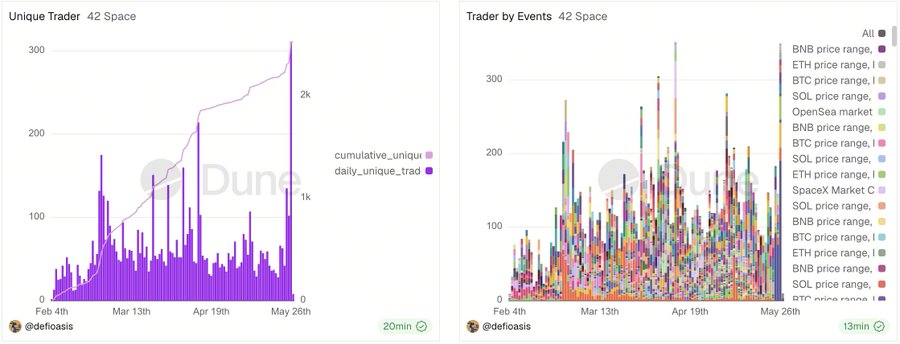 "On the first full trading day of the 42 Space launch event trenches integrated with Binance Wallet, 42 Space's independent trading addresses and transaction counts both hit new highs, with the main trading event being the upcoming Champions League final between Paris."