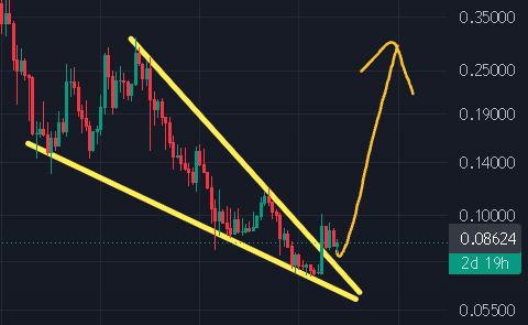 A candlestick price chart showing a descending channel pattern that breaks upward sharply, with the current price marked at 0.08624, illustrating a bullish breakout.