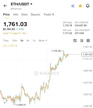 Binance ETH/USDT price page showing Ethereum at $1,761.03 (+1.93%), with 24h high of $1,775.78 and a candlestick chart view.