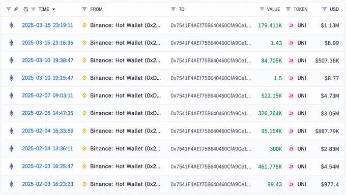 A table of UNI token transactions shows a Binance hot wallet (0x7541F4AE75B640460CFA9ce1...) repeatedly accumulating UNI between February and March 2025, purchasing hundreds of thousands of tokens at low prices (often around $8–$9), with the largest single buy of 522.15K UNI on 2025-02-07 at $4.73M, illustrating the whale's disciplined "diamond hands" accumulation strategy highlighted in the post.