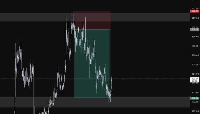 A financial candlestick chart showing price movement between approximately 102.60 and 107.01, with a green highlighted zone marking a price range and current price displayed at 103.74 (-0.65%).