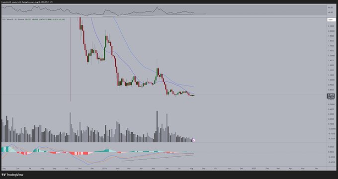 A daily candlestick chart of $SUI/USDT on TradingView showing a prolonged downtrend followed by recent consolidation, accompanied by volume bars and a momentum indicator below. The chart visually supports the post's claim of bullish divergences emerging at the end of the downtrend, suggesting a potential new uptrend and long entry opportunity.