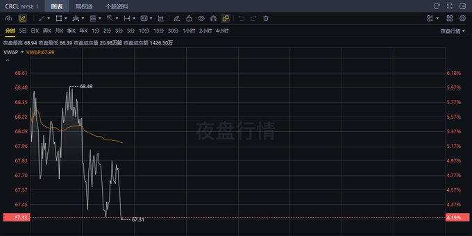 The image shows the CRCL (Circle) stock chart on the NYSE in night session, displaying an intraday decline from a peak of 68.49 down to 67.31, with the price at 68.04 (-0.35, -0.51%) and VWAP at 67.99. The chart visually confirms the post's description of Circle's night session peaking back up to 68.49, illustrating the volatile price action discussed alongside the stablecoin track commentary.
