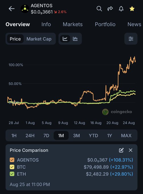 CoinGecko cryptocurrency price chart for AGENTOS showing a price of $0.03661 (+108.31%) over 1 month, compared against BTC (+22.97%) and ETH (+29.80%), as of Aug 25 at 11:00 PM.