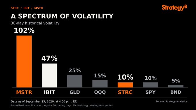 A bar chart titled 'A SPECTRUM OF VOLATILITY' from Strategy showing 30-day historical volatility: MSTR 102%, IBIT 47%, GLD 25%, QQQ 15%, STRC 10%, SPY 10%, BND 5%.