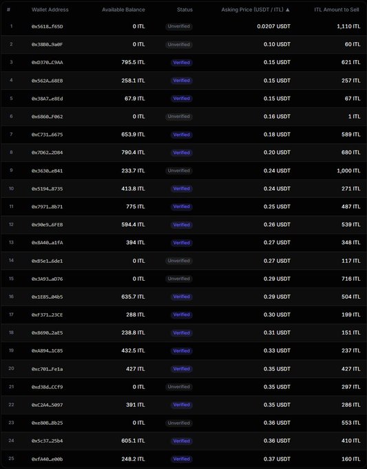 A screenshot of a crypto reverse auction listing showing 25 wallet addresses trading ITL tokens against USDT, with asking prices ranging from 0.0207 to 0.37 USDT per ITL and ITL amounts to sell ranging from 1 to 1,110 ITL. The "Unverified" status badges highlight wallets flagged for not meeting eligibility criteria, supporting the post's mention of unverified orders being excluded from the ~46,505 ITL eligible for sale.