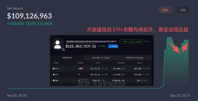 A screenshot of a cryptocurrency portfolio dashboard showing a Net Worth of $109,126,963 with Chinese text overlaid that translates to commentary about ETH balances rising after withdrawals are enabled, with red arrows pointing to a sharp drop on the chart.
