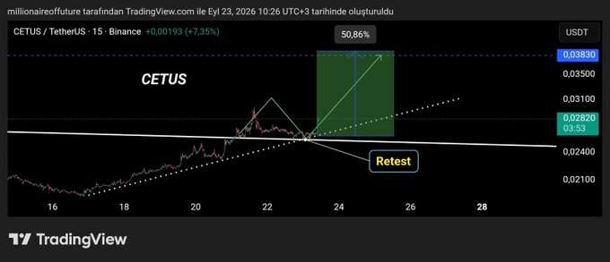 A TradingView 15-minute chart of CETUS/USDT on Binance shows the price breaking out of a descending trendline with a labeled "Retest" zone near $0.02400–$0.02520, projecting a potential 50.86% move toward $0.03500–$0.03830, visually supporting the post's prediction of a 30%–50% surge for the token.