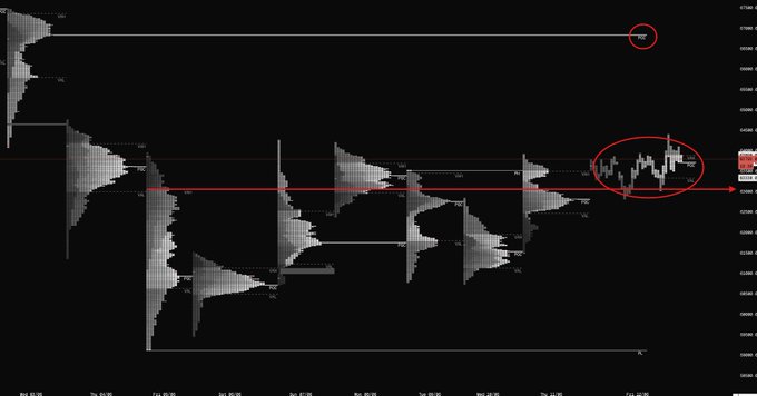 The image displays a chart with various cryptocurrency values against time, where Bitcoin appears to be gaining momentum over the last week. The highest point of interest seems to be at 6:32 p.m., as shown by the red circle around that specific value on the chart. This could be an indication of Bitcoin's upward trend in value during this period, potentially leading towards a bearish phase if not managed carefully. Additionally, there is a reference to Bitcoin's current price being $63, which may indicate that the cryptocurrency has been trading above its usual low point from Monday or that it has seen significant gains recently.