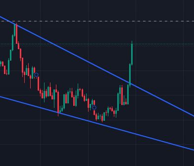 A stock or crypto trading chart showing red and green candlesticks within a descending blue channel pattern.
