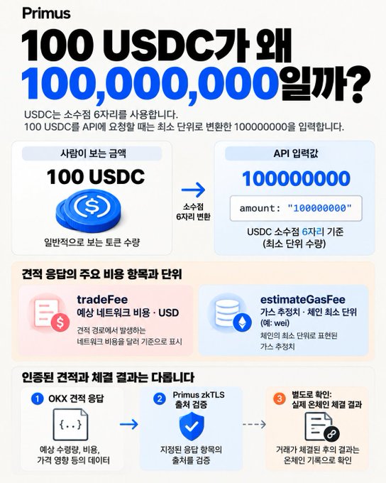 A Korean-language informational graphic titled 'Primus' explains how '100 USDC' converts to '100,000,000' due to 'USDC 소수점 6자리 기준', detailing API input values for tradeFee in USD and estimateGasFee in wei.