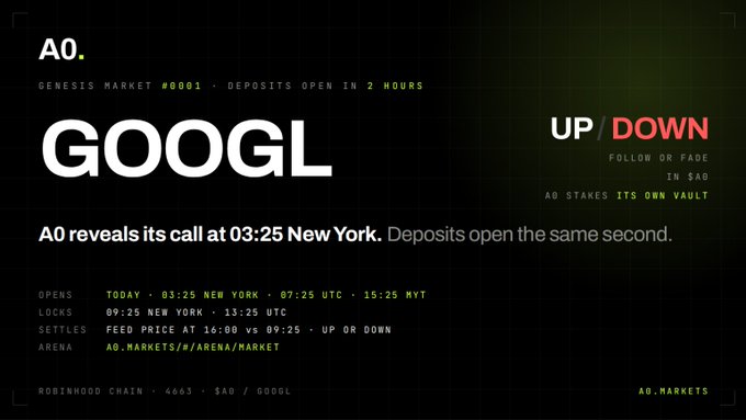 A promotional graphic for A0 Markets featuring 'GOOGL' with details about Genesis Market #0001 deposits opening in 2 hours and an UP/DOWN market on the Robinhood Chain.