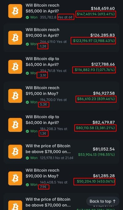 A prediction market interface showing various Bitcoin price prediction contracts for April and May, with notable outcomes including Bitcoin reaching $85,000 (won, paid out $147,401.94 at 693.41%), $90,000 ($123,196.97 at 3,988.43%), and dipping to $65,000 ($116,882.93 at 1,071.76%).