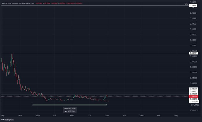 A TradingView candlestick chart shows Bertcoin (BERTUSD) declining sharply from around 0.18 to a low near 0.01025, now consolidating in a tight accumulation range between roughly 0.01237 and 0.02239, with a trading volume of 32.5111M highlighted near 0.01546. The chart supports the post's view that BERT has dipped into a key mid-range support zone, with the highlighted range marking potential reaccumulation levels before a potential breakout.