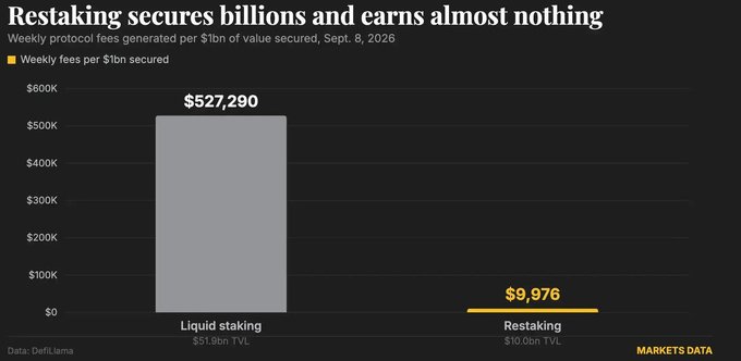 The chart "Restaking secures billions and earns almost nothing" compares weekly protocol fees per $1bn of value secured as of September 8, 2026, showing liquid staking earning $527,290 against restaking's mere $9,976 on $10.0bn TVL. This stark contrast visualizes the post's point that despite ~$10B still deposited in restaking (down from $22B+ at its peak with EigenLayer), the security demand was insufficient to generate meaningful fee revenue—producing only about $100K weekly.