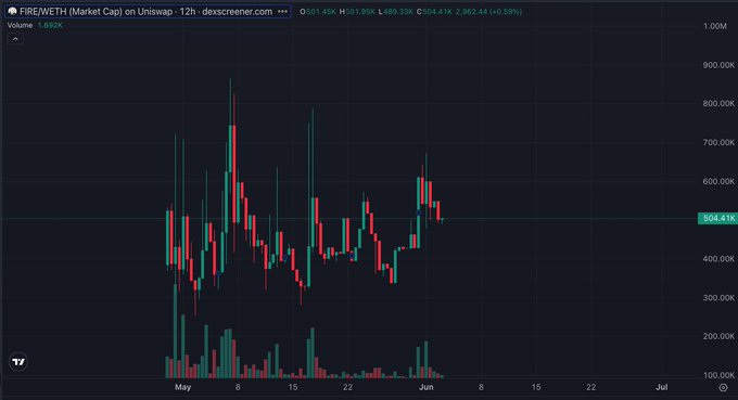 ?"What does Fire do?" seems unrelated to the main content of the image, as it focuses more on stock price trends rather than a question about a particular software or app.