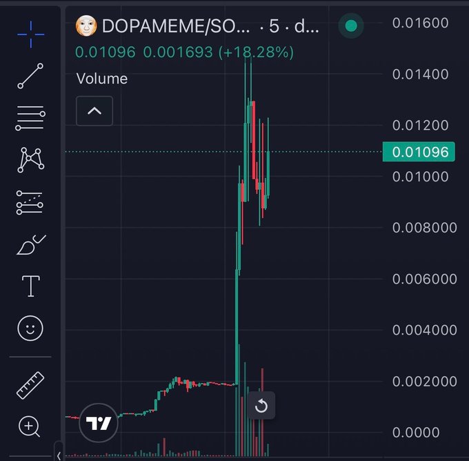 A cryptocurrency price chart for DOPAMEME/SOL showing a current value of 0.01096 with an 18.28% increase.