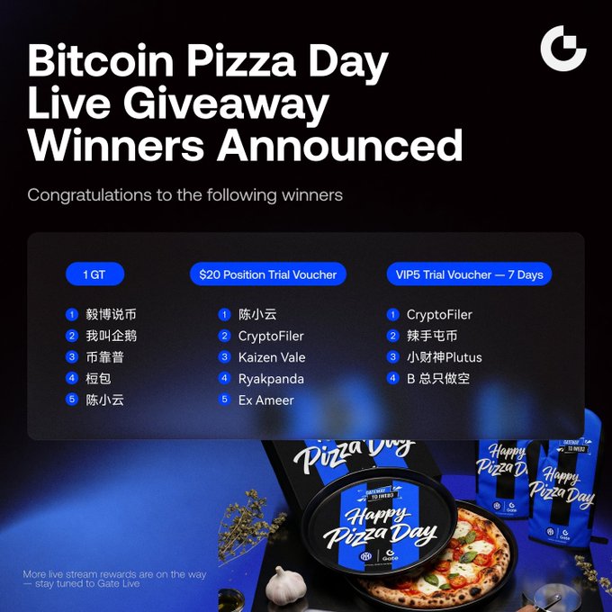 The image features a promotional post for Gate Live Pizza Day with an enticing background featuring pizza pictures and the words "Happy Pizza Day". The main focus of the post is Bitcoin, represented by two pizzas placed side by side, with one being black in color. The title of the post reads "Bitcoin Pizza Day Livestream Giveaway Results Are Here! Thanks to everyone who joined our Bitcoin Pizza day special livestream Here are the winners of this livestream giveaway: 1 GT YiBo Talks Crypto, I'm Penguin, Bi Kao Pu, DouBao, Chen Xiaoyun $20 Position".