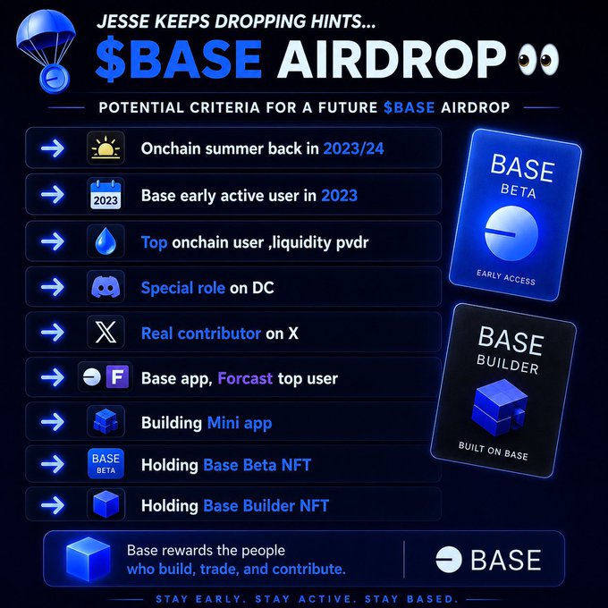 The image shows a blue box with white text that says "Base Airdrop" at the top, followed by a list of criteria for the $BASE airdrop. The criteria include factors such as chain strength, early active users, and liquidity providers. These factors are essential in determining the potential success of an airdrop project. The image also includes a blue box with white text that says "Base Builder NFT" at the bottom, which is related to the $BASE airdrop project.