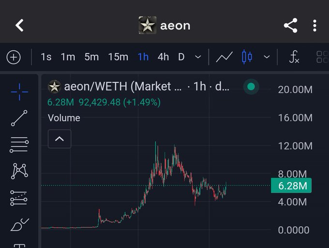 The image shows a stock chart with a black background displaying the price movement over time for a particular cryptocurrency. The chart has a red line indicating the price of the cryptocurrency, which is currently at 6.22M. The chart also includes a green line representing the volume of transactions in millions of tokens. The text "aeon" and "market" are visible on the screen, suggesting that this image might be related to an analysis or discussion about the cryptocurrency market using the company's stock tracking system.