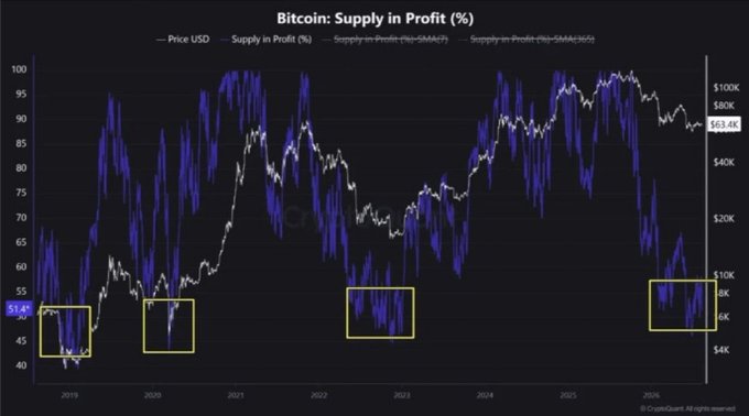 A chart titled 'Bitcoin: Supply in Profit (%)' tracking Bitcoin's price USD and supply in profit from 2019 to 2025, with yellow boxes highlighting specific periods of low profitability.