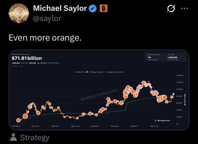 The image shows Michael Saylor's tweet "Even more orange" alongside a chart from StrategyTracker displaying Bitcoin Reserve Value of $71.81 billion, with orange bubbles tracking Bitcoin price relative to Strategy's average purchase price, reinforcing his bullish hint at additional Bitcoin ($BTC) purchases.