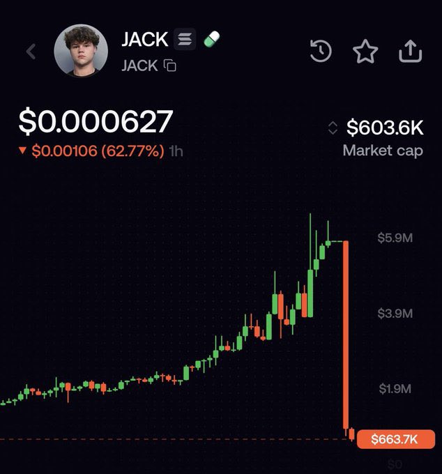 A memecoin chart for "JACK" (ticker) shows a massive crash, plummeting 62.77% in 1 hour from $0.00106 to $0.000627, with market cap collapsing from ~$5.9M to $603.6K. The dramatic vertical red candle reflects the post's punchline—"Mfers got jacked"—as traders who bought in got rugged on this Solana-based token.