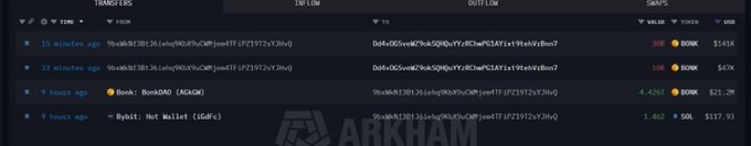 A transaction log displays recent BonkDAO transfers showing 300 BONK, 100 BONK, 4,425.8 BONK, and 1,602.9 SOL movements with addresses partially visible, illustrating the treasury exploits referenced in the post about the $20 million BonkDAO governance attack draining BONK tokens.