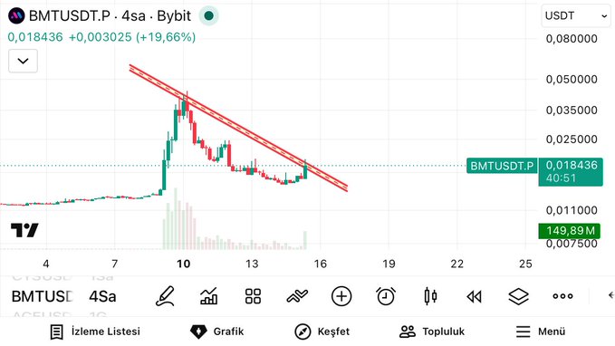 A TradingView chart of BMTUSDT perpetual on Bybit shows a descending channel pattern on the 4-hour timeframe, with the price currently at $0.018436 after a +19.66% move, aligning with the post's suggestion to monitor the token for a potential breakdown.