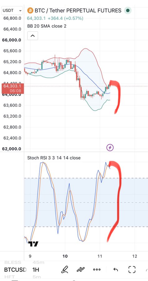 A cryptocurrency trading chart showing BTC/USDT Perpetual Futures with a price of 64,303.1 (+0.57%), featuring a Bollinger Bands indicator and a Stochastic RSI chart below, both with red hand-drawn markings highlighting recent price action.