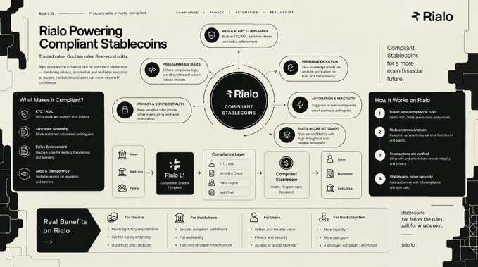 A promotional infographic for 'Rialo' detailing their 'Compliant Stablecoins' service, showing features like regulatory compliance, privacy, automation, and security layers.